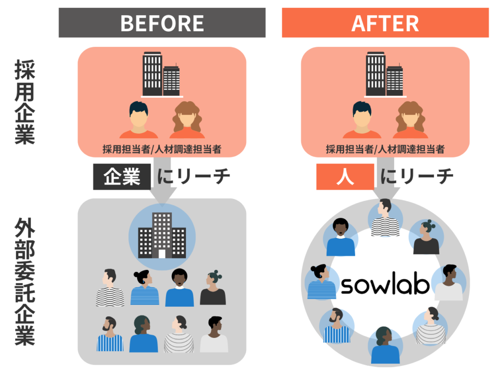 ソウラボのコンサルティングサービスの特徴