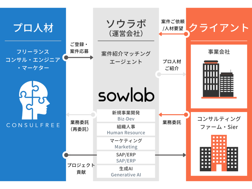 sowlab（ソウラボ）のビジネスモデル