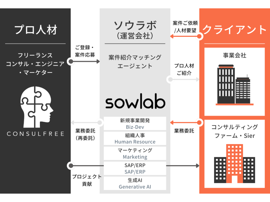 sowlab（ソウラボ）のビジネスモデルと商流