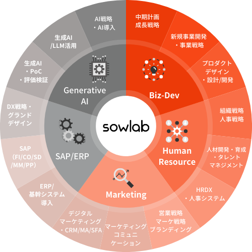 ソウラボ（sowlab）のコンサルティングサービス
