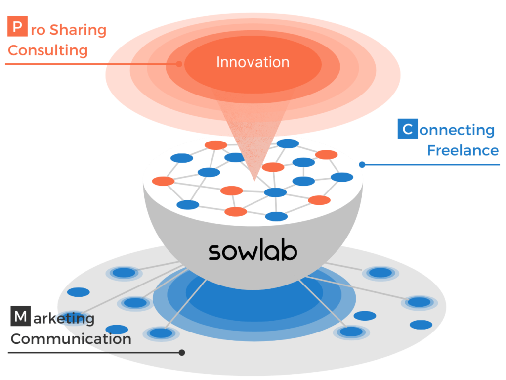 SowLab（ソウラボ）の事業内容