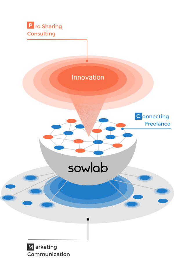 SowLab（ソウラボ）の事業内容